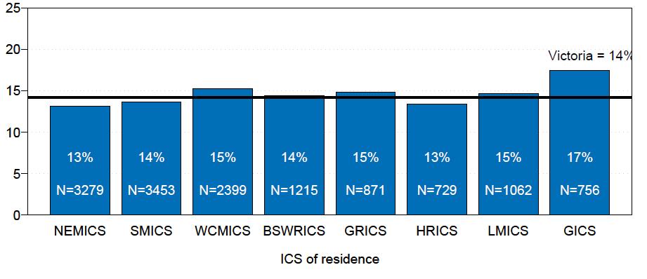 Colorectal cancer surgery performed in an emergency admission by ICS of residence Percentage (%)