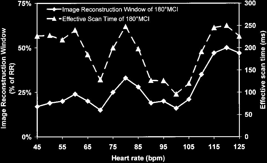 2824 Circulation December 5, 2000 Figure 1. Relationship between heart rate and duration of image reconstruction window (full-width tenth-maximum of heart phase contribution profile).
