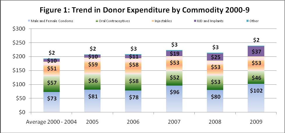 Table 1. Trend in Donor Expenditure by Major Commodity Method, 2000-9 Method Expenditure, in US$ Millions Average 2000-2004 2005 2006 2007 2008 2009 Male Condoms 70.3 75.7 68.9 83.5 65.7 72.