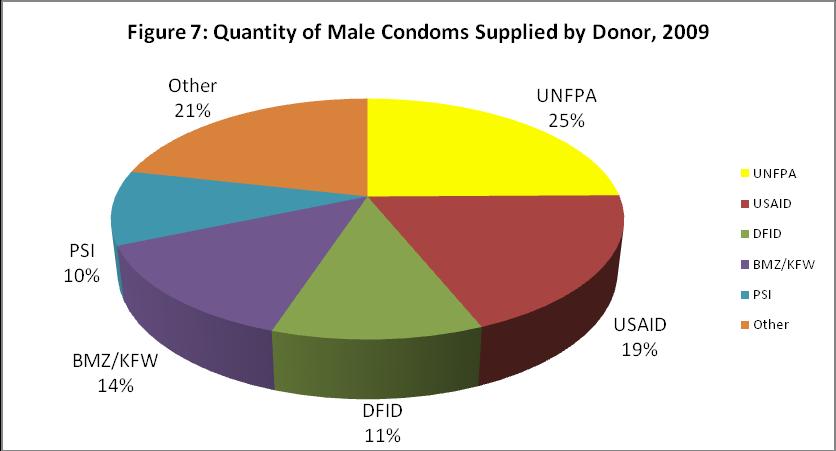 Figures 7-12 illustrate the quantities of contraceptives, including condoms, provided