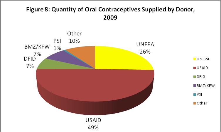UNFPA was the single largest procurer of injectables (65%), implants (51%), and IUDs