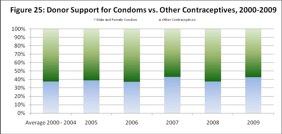 Male Condoms Figure 26 depicts trends in donor expenditures on male condoms by region over the