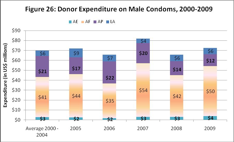 Total donor expenditure on male condoms appears relatively constant over the last few years.