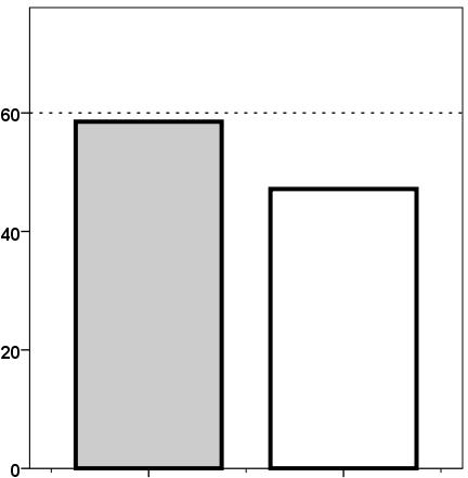 Second door-to-device time (min) SNS use reduced D2B time (A) All patients (B) According to ED