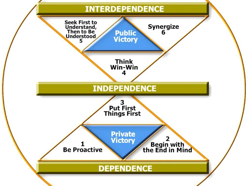 In the picture above, you can see the 7 habits by which the most effective people on this world live.