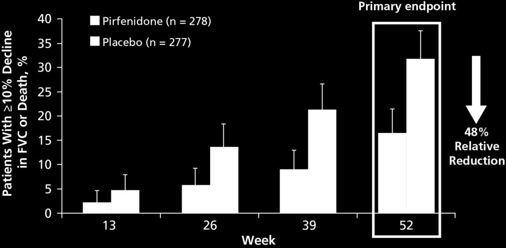 Nintedanib Safety & Tolerability Nintedanib (n=638) Placebo (n=423) Dose Reduction* 178 (28%) 16 (4%) Treatment Interruptions* 151 (24%) 42 (10%) Incidence/Discontinue Incidence/Discontinue Diarrhea