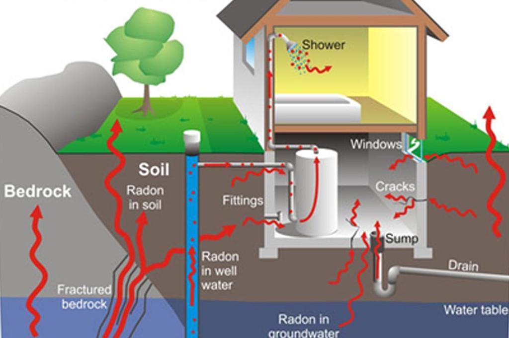 How does Radon Enter Homes? http://www.halton.