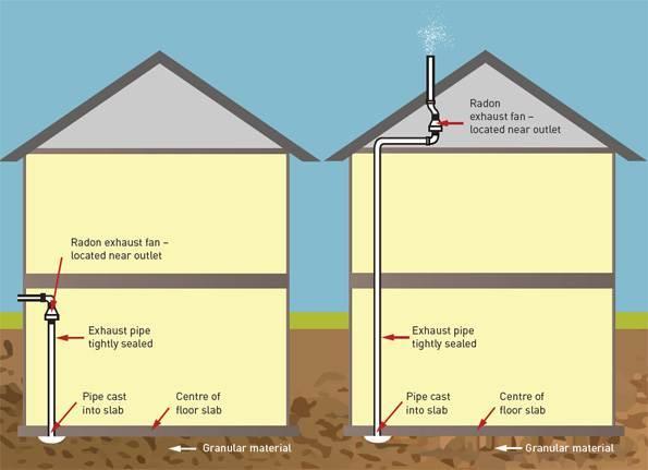 Radon Mitigation Intro Active sub-slab