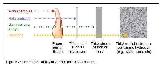 Types of Radiation Non-Ionizing radio waves, infrared, visible light Ionizing alpha, beta, gamma rays and X-rays; ability to produce ions