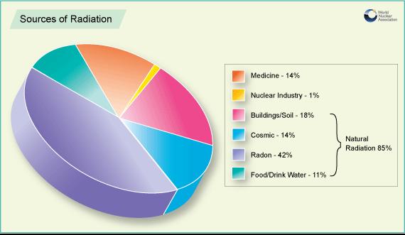 Radiation Sources Data as per World
