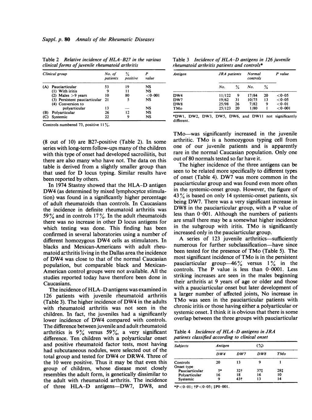 Suppl. p. 80 Annals of the Rheumatic Diseases Table 2 Relative incidence of HLA-B27 in the various clinical forms ofjuvenile rheumatoid arthritis Clinical group No.