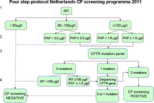 638 J Inherit Metab Dis (2012) 35:635 640 Fig. 1 Four step screening protocol Netherlands CF screening programme 2011 the Netherlands. Neonatal screening for cystic fibrosis.