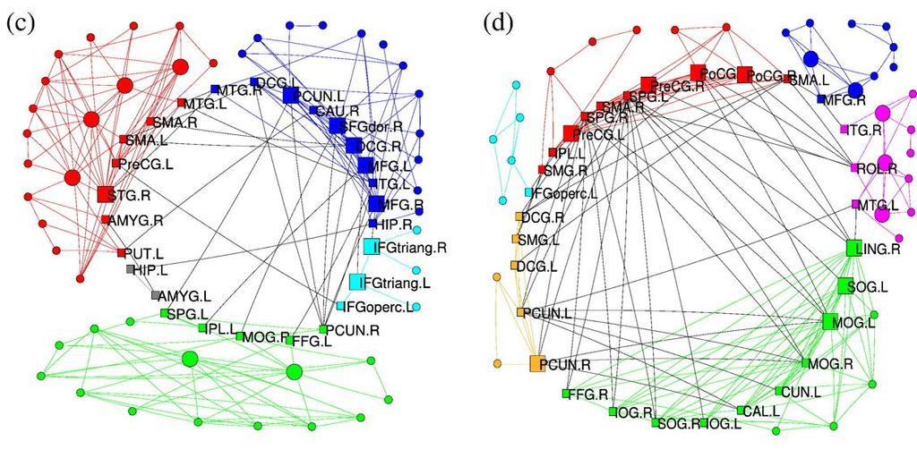 Functional brain networks Community analysis gives information about