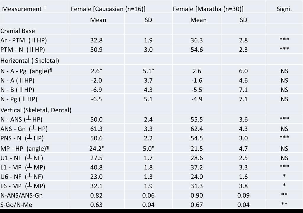555 Table-2: Comparison of mean values of hard tissue COGS analysis for females Table-5: Comparison of mean values of hard tissue COGS