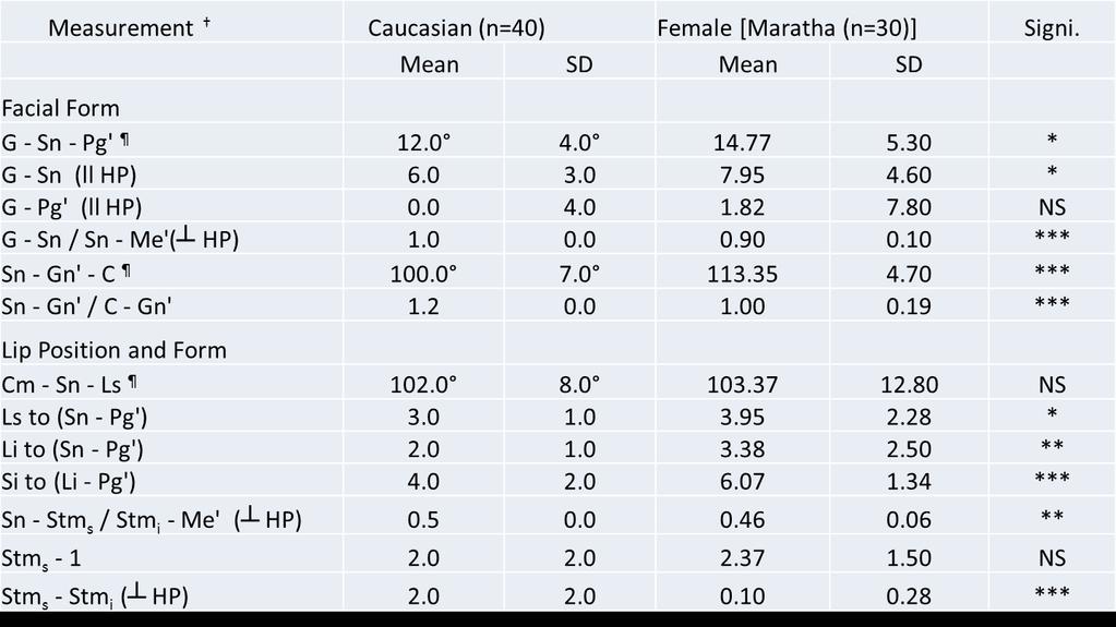 mean values of soft tissue COGS analysis for females Table-6: Comparison of mean values of soft tissue COGS analysis between males and