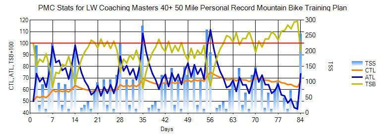 MASTERS 40+ 50 MILE PERSONAL RECORD TRAINING PLAN INTRODUCTION Welcome to the LW Coaching Masters 40+ 50 mile personal record training plan.