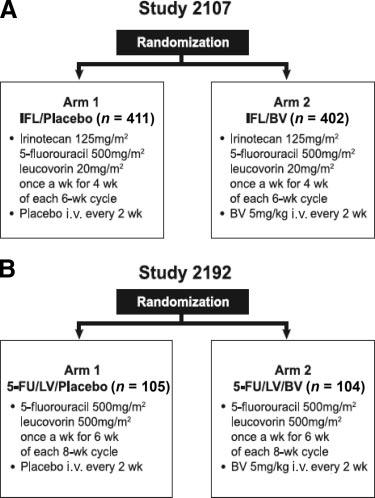 Kabbinavar, Wallace, Holmgren et al. 3 described by Saltz et al. [7]; the 5-FU plus LV chemotherapy was administered in a weekly bolus schedule described by Petrelli et al. [8]. Study 2107 (Fig.