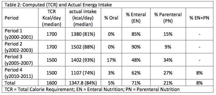 12 Calorie counts for the four time periods (Figure 1): Day one had the lowest percent intake for all the periods not able to reach