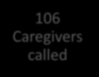 Participants 106 Caregivers called 2 phone