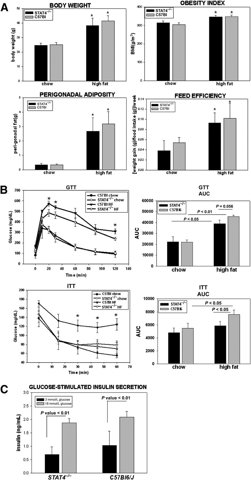 STAT4 ROLES IN OBESITY AND INSULIN RESISTANCE FIG. 1. Anthropometric measurements and metabolic phenotype of the C57Bl6/J/STAT4 2/2 mice and wild-type controls.