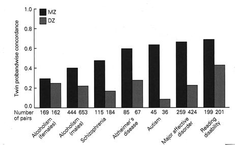 Heritability of Psychiatric Disorders Degree to which heritable (genetic) factors influence