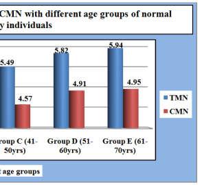 Normal range of TMN and CMN in exfoliated buccal mucosal cells amongst different age groups of normal healthy individuals in the studied population is shown in Table 3. Graph 1.