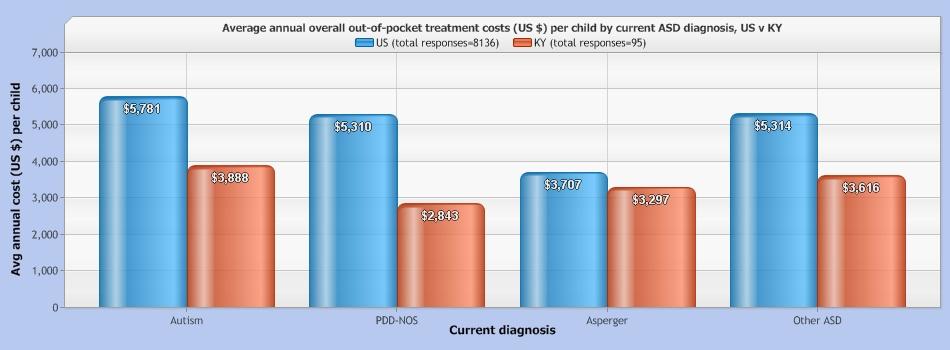 Average annual out-of-pocket cost (US $) per treatment among Top Ten Treatments, US v KY Treatments US avg cost, US $ US responses KY avg cost, US $ KY responses Speech and Language Therapy $880 4951