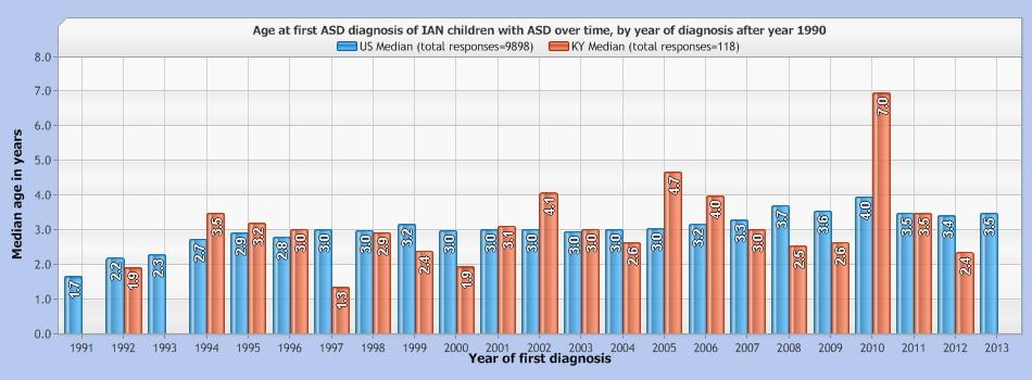 Asperger 15 13 11 11 Other 14 15 10 26 Total % 100 % 100 % 100 % 100 % Responses 8170 1728 99 19 Distribution of Autism Spectrum Disorders among IAN children with ASD, by current diagnosis and Gender