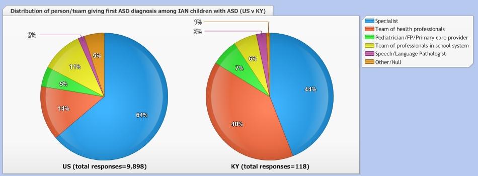 Gender US % US responses KY % KY responses Male 83 8170 84 99 Female 17 1728 16 19 Gender distribution among IAN children with ASD (US v KY), by first diagnosis Gender US % KY % US % KY % US % PDD-