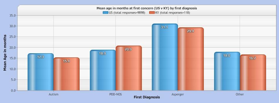 Mean age in months at first concern (US v KY) by first diagnosis First diagnosis US mean age in months US responses KY mean age in months KY responses Autism 17.3 3912 15.4 64 PDD-NOS 18.9 3086 20.