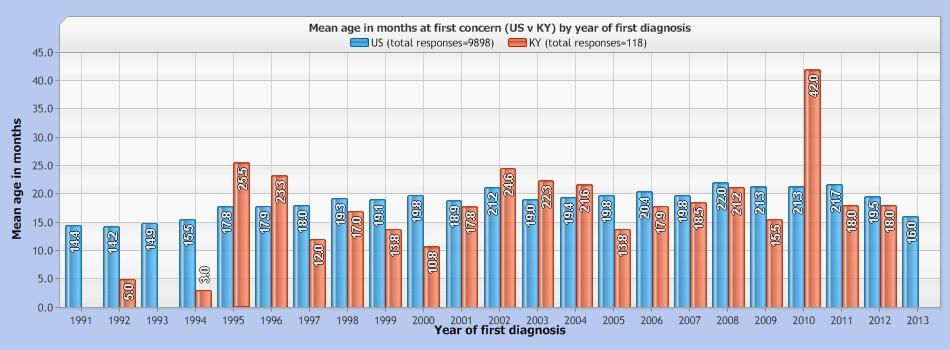 7 15 Mean age in months at first concern (US v KY) by year of first diagnosis Year of first diagnosis US mean age in months US responses KY mean age in months KY responses 1991 14.4 9 1992 14.2 32 5.