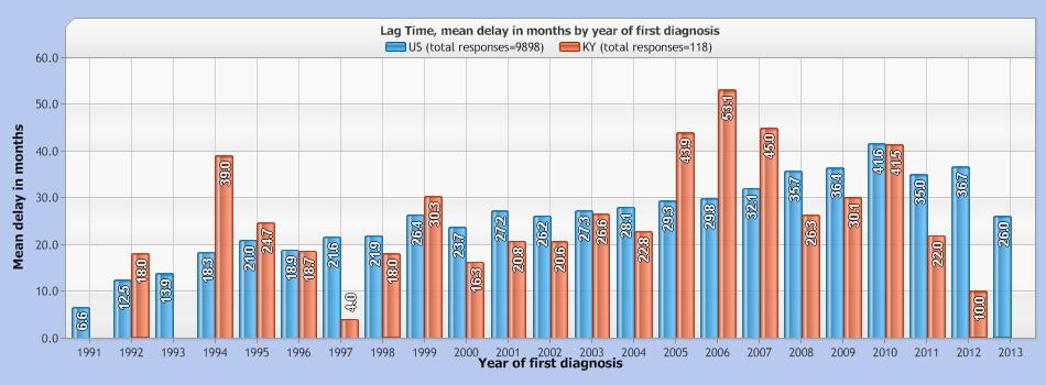 2013 16.0 1 Lag Time, mean delay in months by diagnosis First diagnosis US mean delay in months US responses KY mean delay in months KY responses Autism 22.0 3912 23.6 64 PDD-NOS 27.5 3086 30.