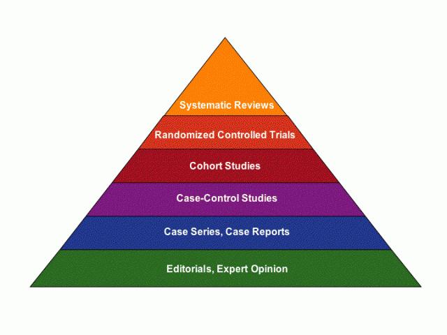 Randomized Controlled Trials (RCTs) as the gold standard Pyramid of research technique, not quality RCTs are great for efficacy