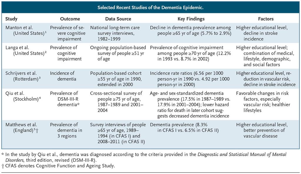 Selected Recent Studies of the Dementia Epidemic.