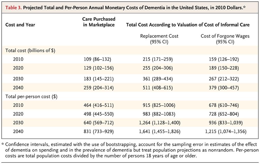 Projected Total and Per-Person Annual Monetary Costs of Dementia in the