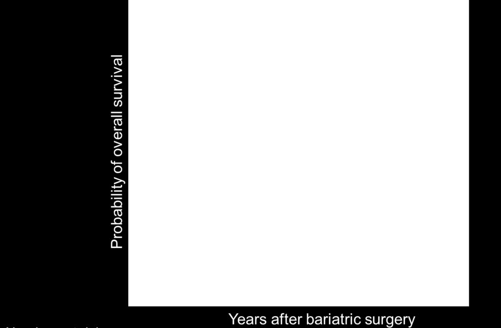 No significant improval of survival in NASH subjects compared to matched non-surgical obese controls Comparison of bariatric surgery subjects with NASH to control nonsurgical obese subjects (NHANES