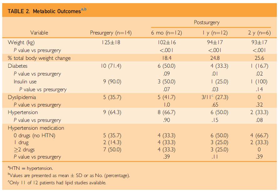 Bariatric surgery and cirrhosis with portal HT Numerous case series N=14 Child A cirrhosis Mayo Clinic 11/14 NASH cirrhosis