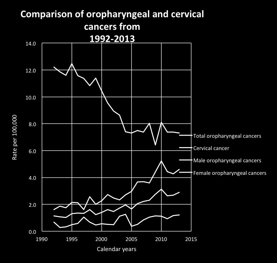 Oropharyngeal ca in men now more common than cervical ca in women Oropharyngeal cancer incidence New Zealand
