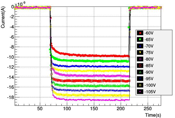 Voltage scan - PMMA For each point measurements were done with costant dose rate =