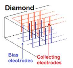 3D diamond detector as a dosimeter 3D pcvd diamond detector was produced in
