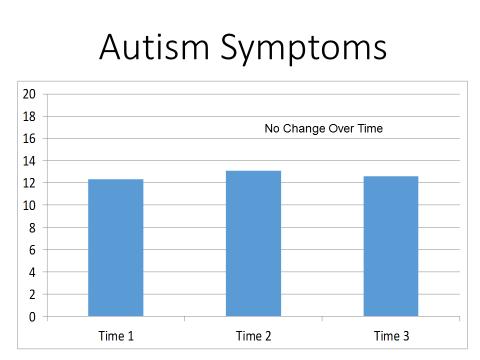 Change in Autism Symptoms We know from past research that many individuals with FXS display behaviors or traits similar to autism.