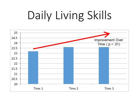 Change in Daily Living Skills Mothers reported on their adolescent or adult child s independence in daily living skills at each of the three data collection interviews.