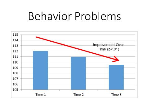 FIGURE 3. We were also interested in what factors might predict a decline in behavior problems over time for adolescents and adults with FXS.