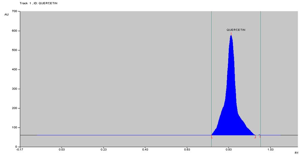 Figure 2: Observation of Rf values and % area of the chromatogram of Quercetin at 254nm (std) Table 3: Observation of Rf values and %area of the chromatogram of ethanol extract of Acalyphacommunis