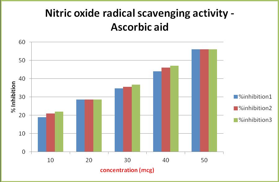 1 54.4 54.9 Table 6: Trials of % inhibition of Nitric oxide radical scavenging assay (By using standard compd. Ascorbic acid). Conc.