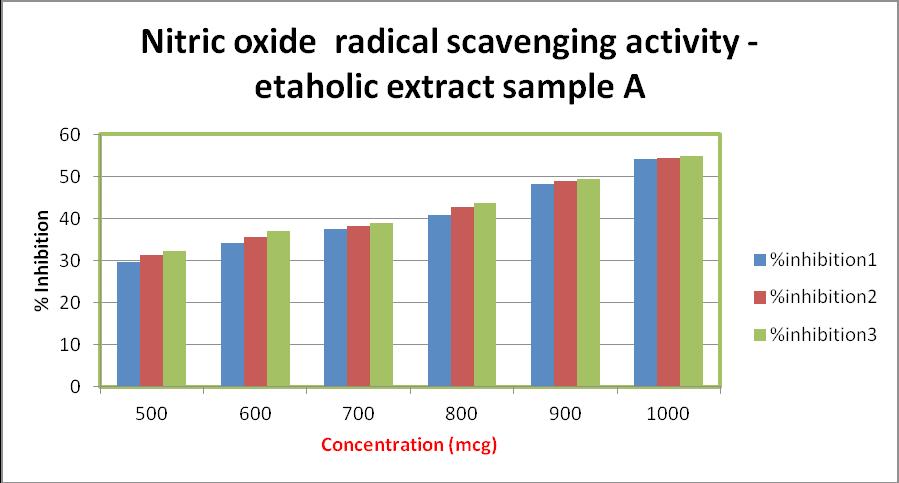 7 40 44 46 47 50 56 56 56 Figure 9: Trials of % inhibition of Nitric oxide radical scavenging assay (For ethanolic extract of Acalypha communis) Table 8: Overall Results of all the % Inhibition