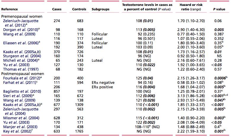Testosterone levels and breast cancer risk Premenopausal women : no correlation BUT limitations (measurement methods, sample sizes, cyclic