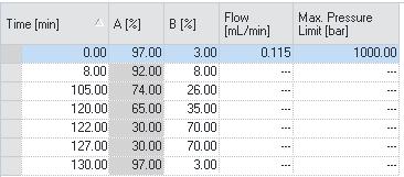 Method Information (HPLC) Nanoflow LC/MS Gradient (~112 min) Mobile Phase A =.1% Formic Acid in H2O Mobile Phase B =.