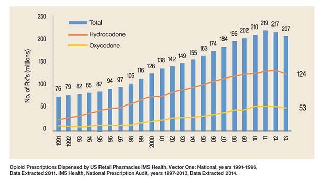 Opioid Use Disorder Epidemic NESARC III NIAAA (NIH) 2002 2013 Opioid use: 1.8% (2002) vs 4.