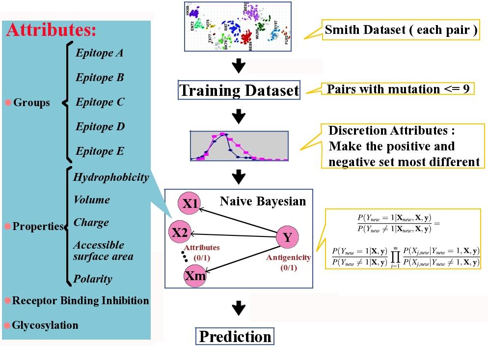 Feature-based Naive Bayes model